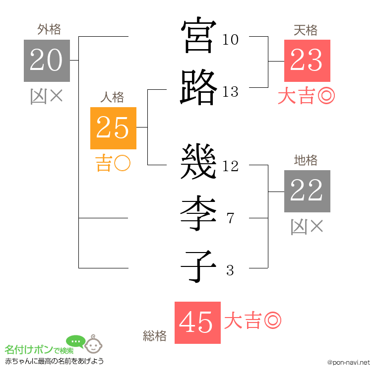 宮路 幾李子さんの姓名判断結果
