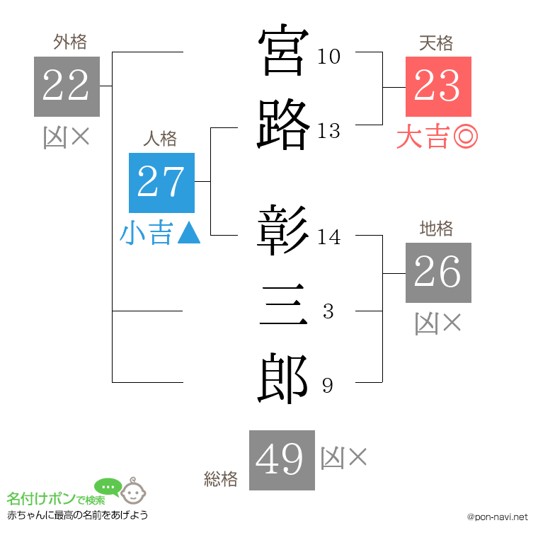 宮路 彰三郎さんの姓名判断結果
