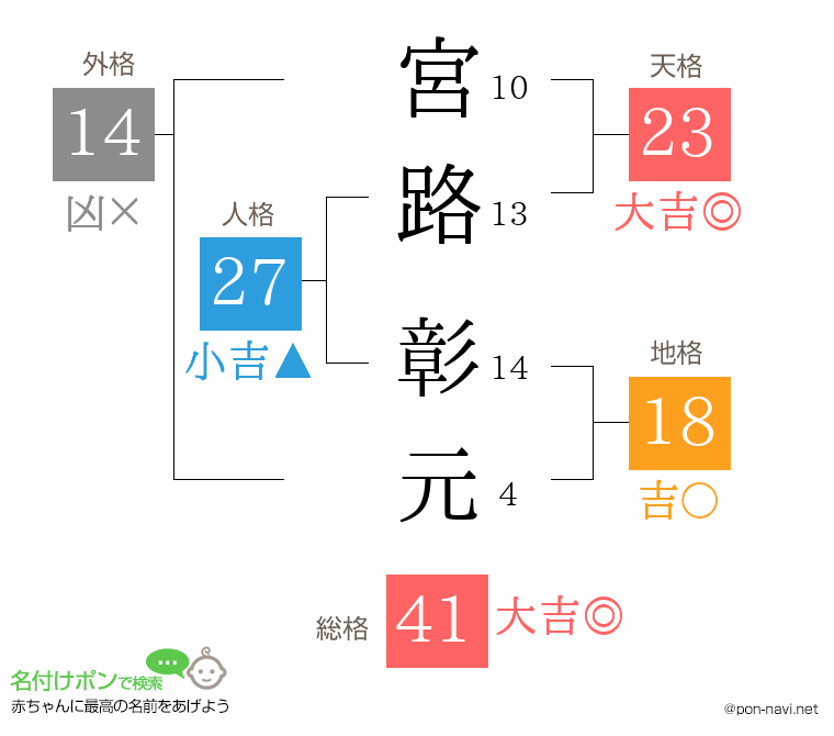 宮路 彰元さんの姓名判断結果