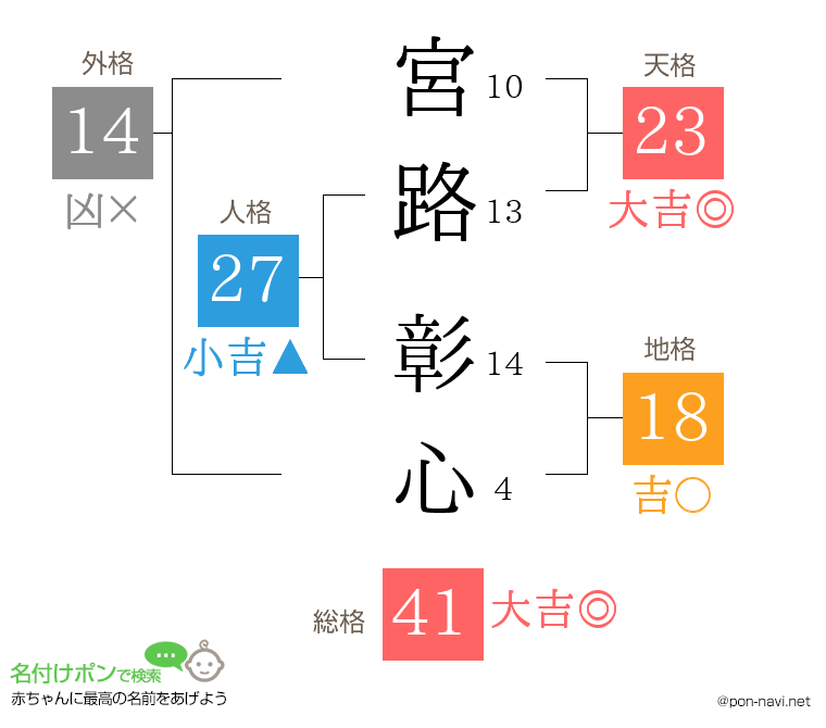 宮路 彰心さんの姓名判断結果