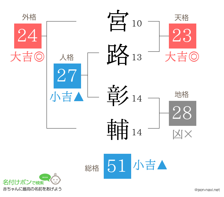 宮路 彰輔さんの姓名判断結果