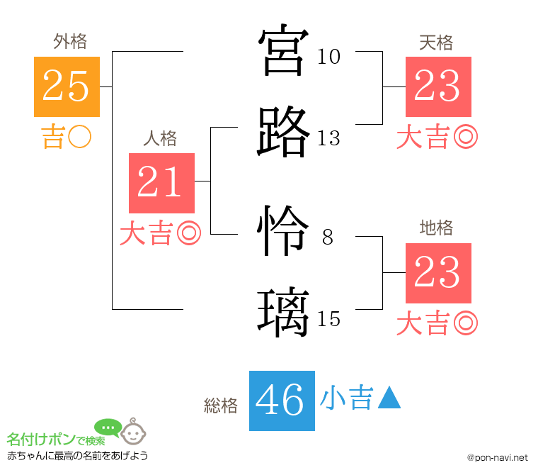 宮路 怜璃さんの姓名判断結果