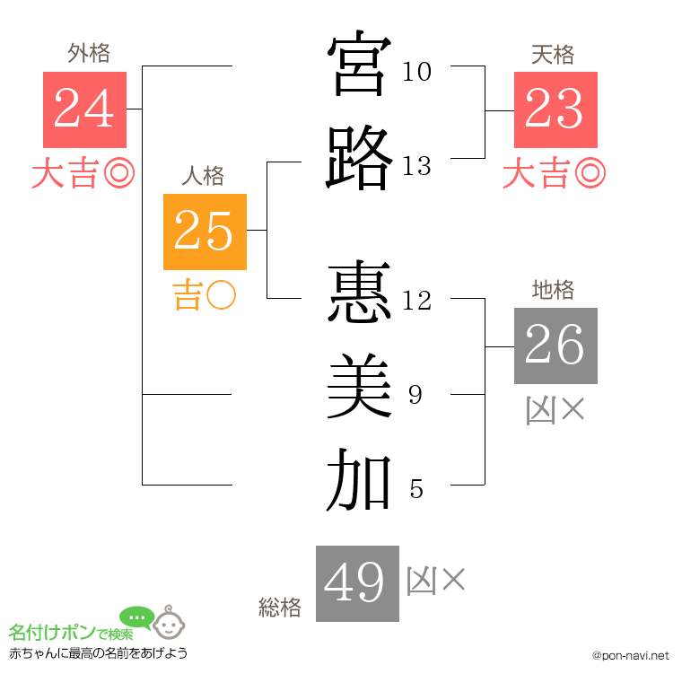 宮路 惠美加さんの姓名判断結果