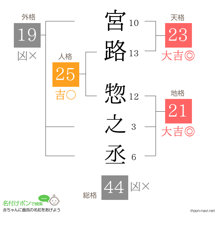 宮路 惣之丞さんの姓名判断結果