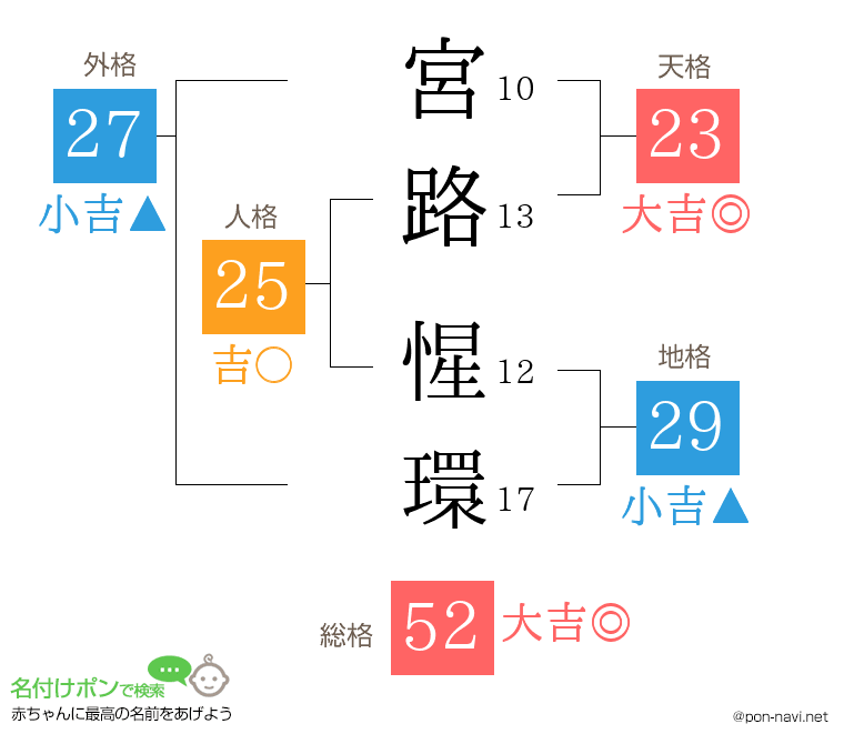 宮路 惺環さんの姓名判断結果