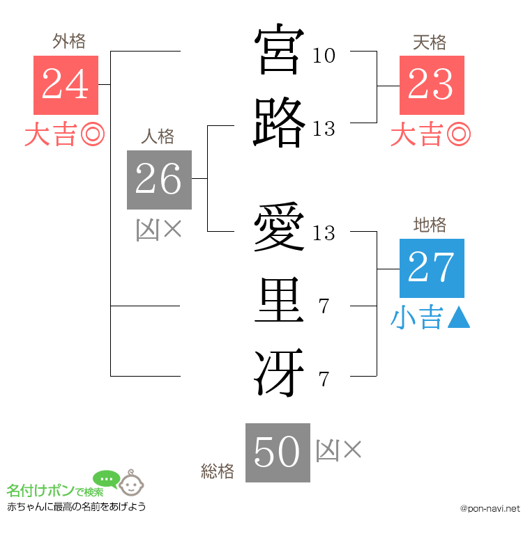 宮路 愛里冴さんの姓名判断結果