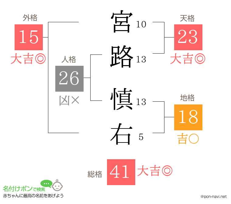 宮路 慎右さんの姓名判断結果