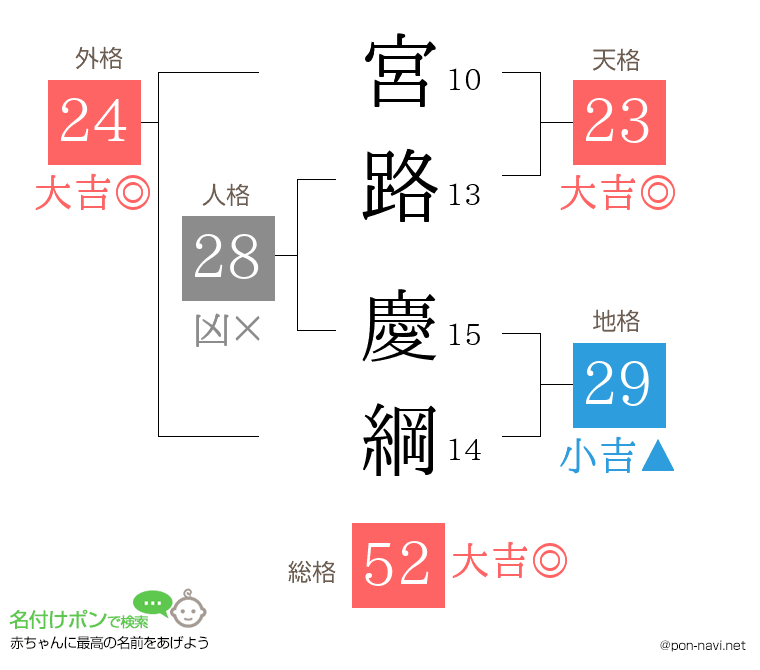 宮路 慶綱さんの姓名判断結果