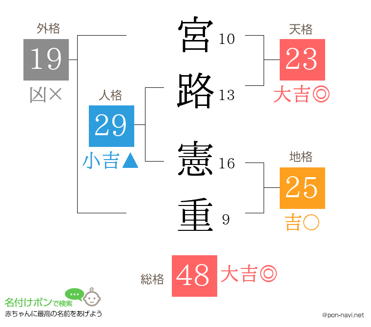 宮路 憲重さんの姓名判断結果