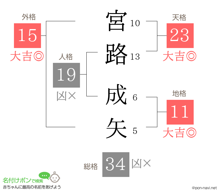 宮路 成矢さんの姓名判断結果