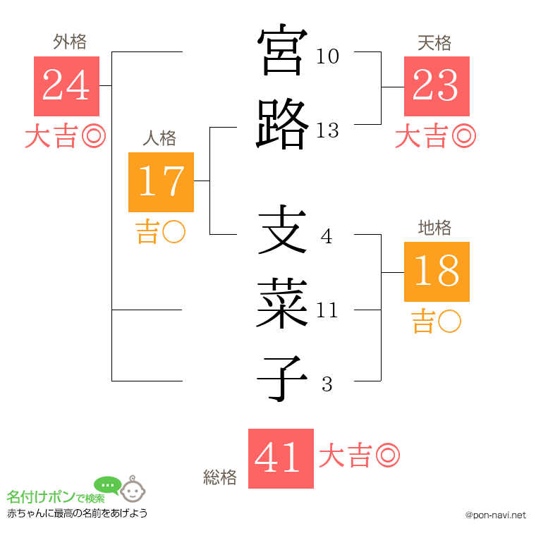 宮路 支菜子さんの姓名判断結果