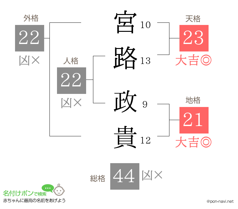 宮路 政貴さんの姓名判断結果