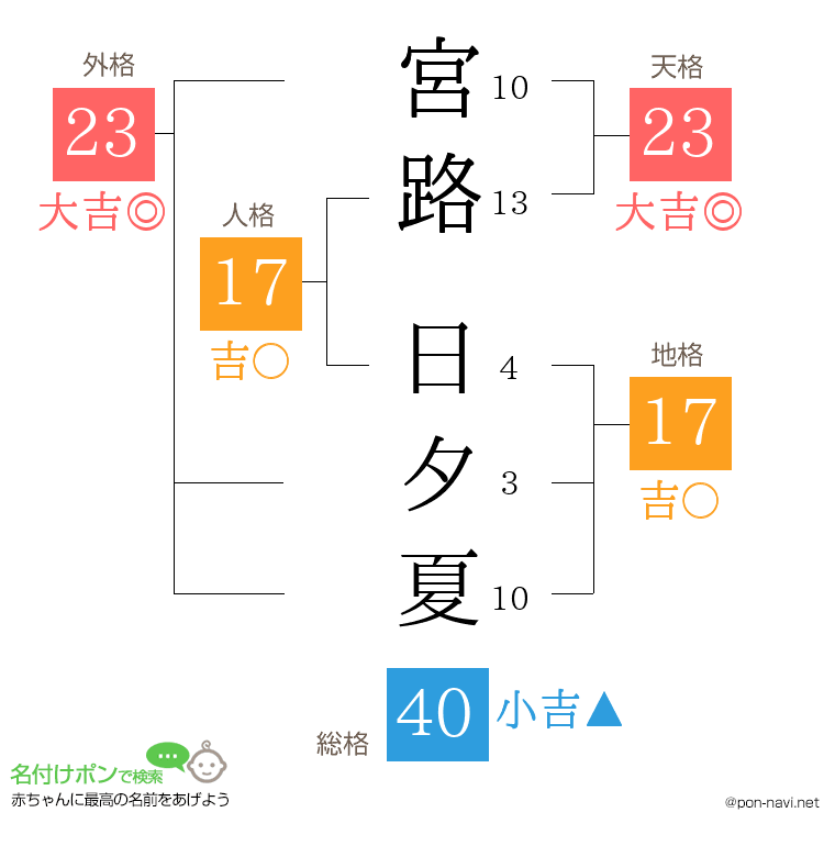 宮路 日夕夏さんの姓名判断結果