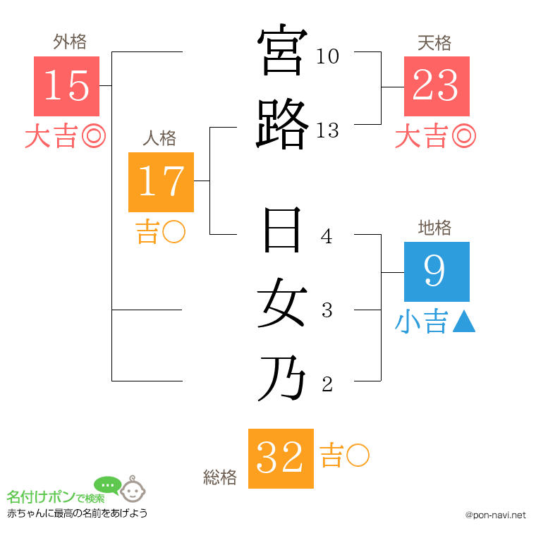 宮路 日女乃さんの姓名判断結果