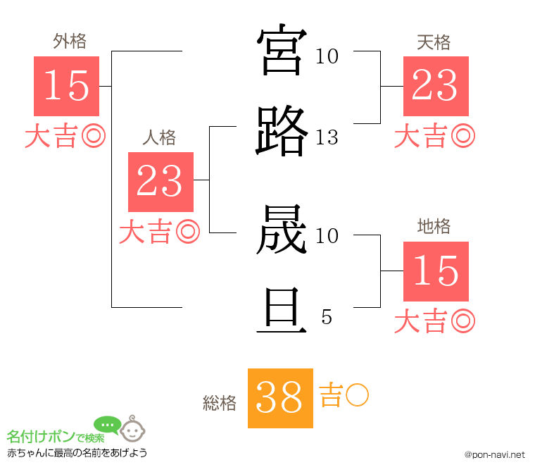 宮路 晟旦さんの姓名判断結果