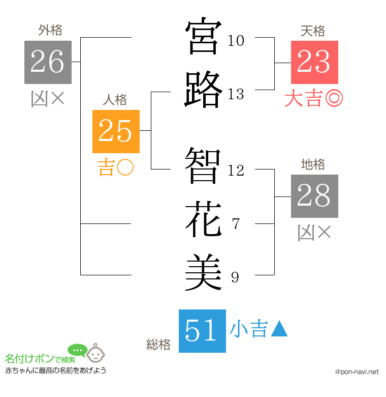 宮路 智花美さんの姓名判断結果