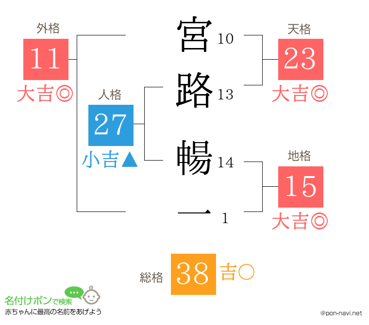 宮路 暢一さんの姓名判断結果