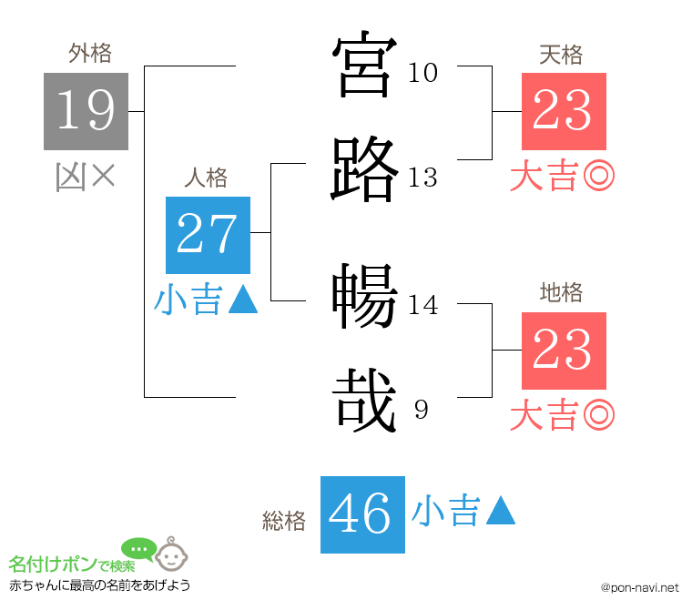 宮路 暢哉さんの姓名判断結果
