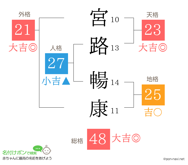 宮路 暢康さんの姓名判断結果
