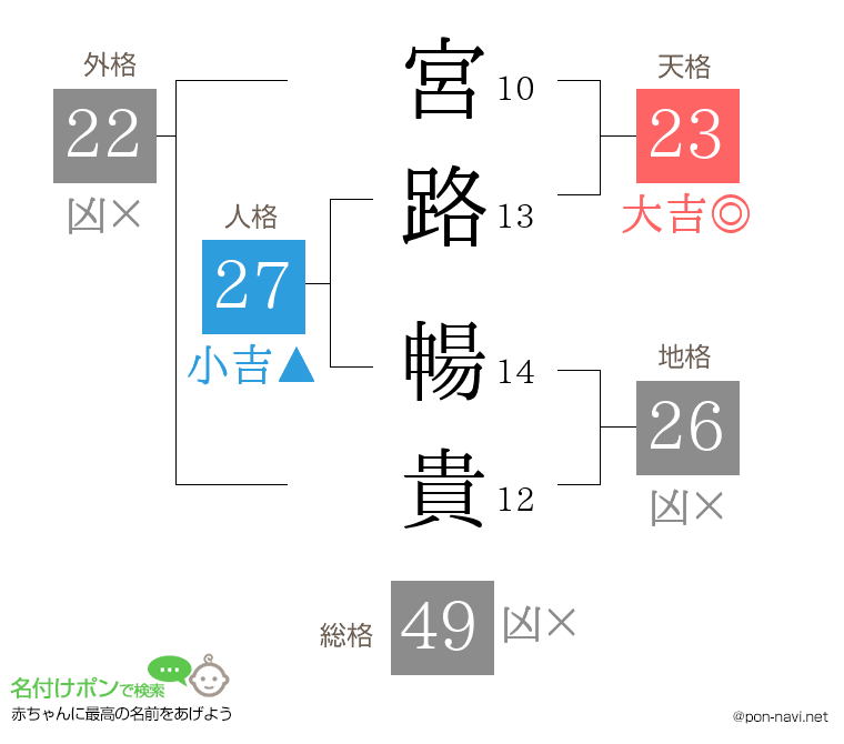 宮路 暢貴さんの姓名判断結果