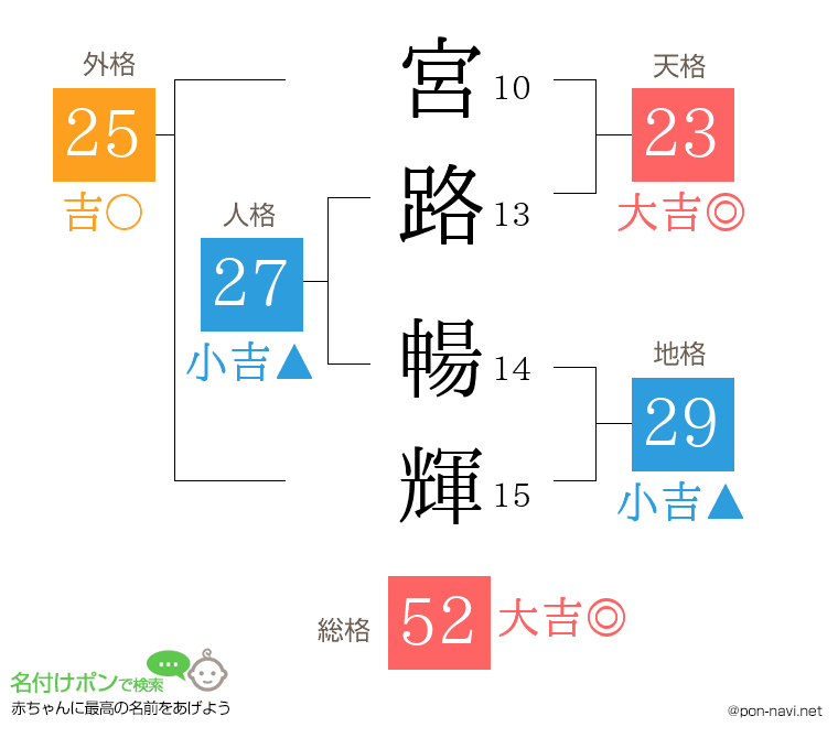 宮路 暢輝さんの姓名判断結果