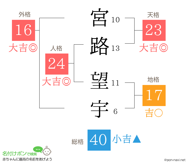 宮路 望宇さんの姓名判断結果