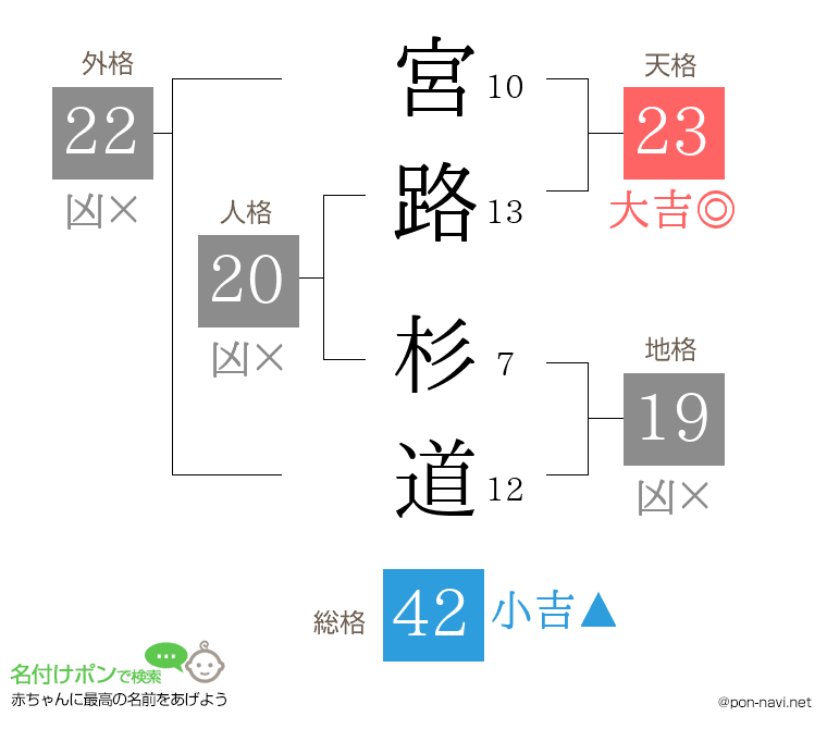 宮路 杉道さんの姓名判断結果