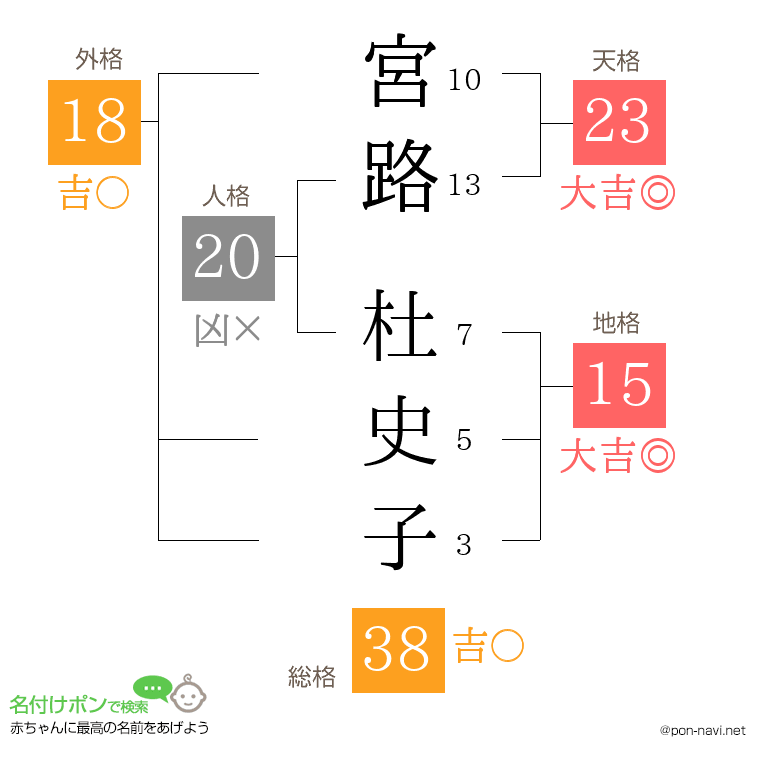 宮路 杜史子さんの姓名判断結果