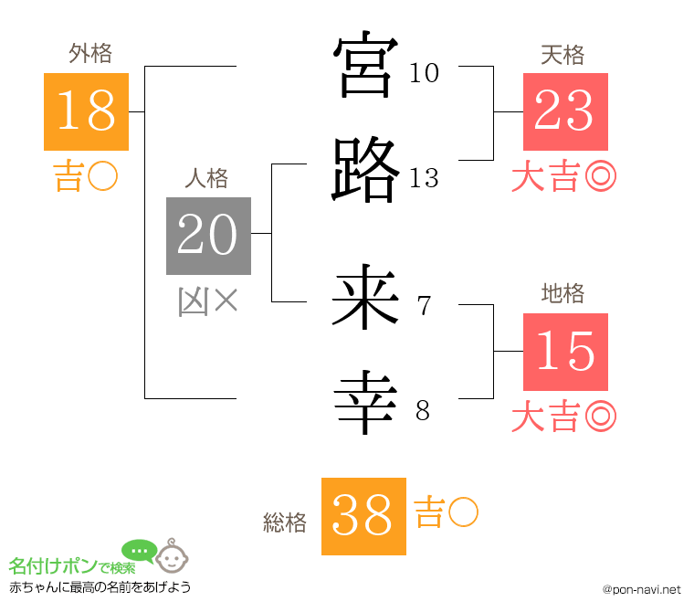 宮路 来幸さんの姓名判断結果