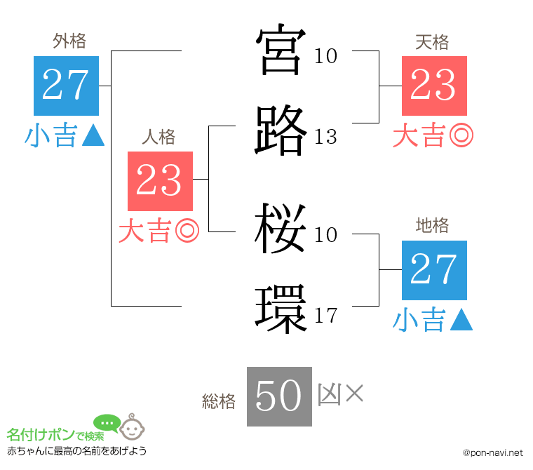 宮路 桜環さんの姓名判断結果
