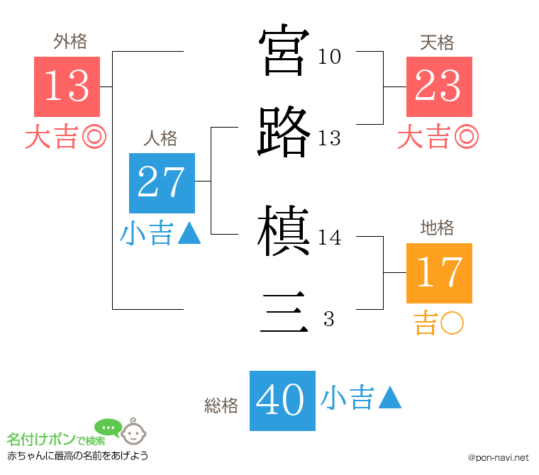 宮路 槙三さんの姓名判断結果