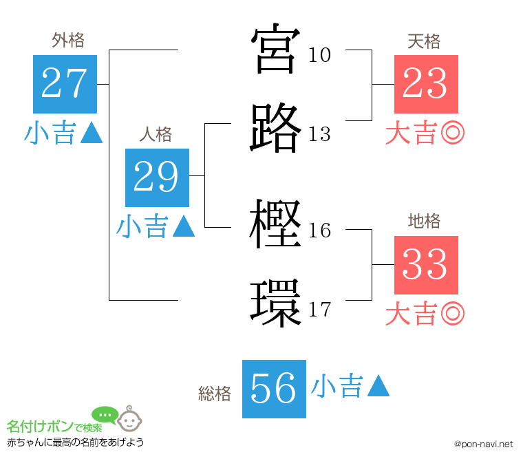 宮路 樫環さんの姓名判断結果