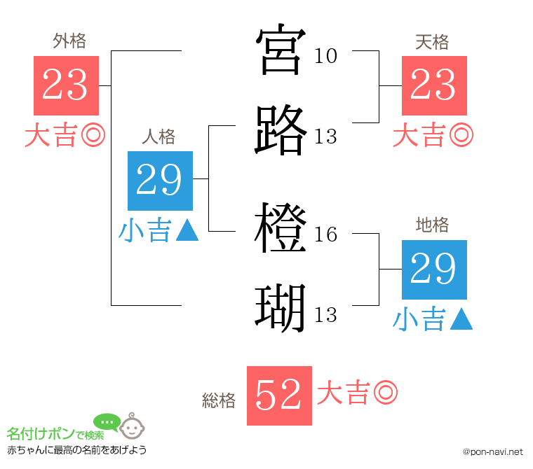宮路 橙瑚さんの姓名判断結果