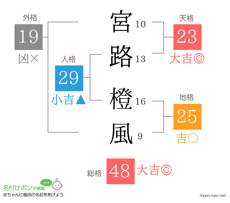 宮路 橙風さんの姓名判断結果