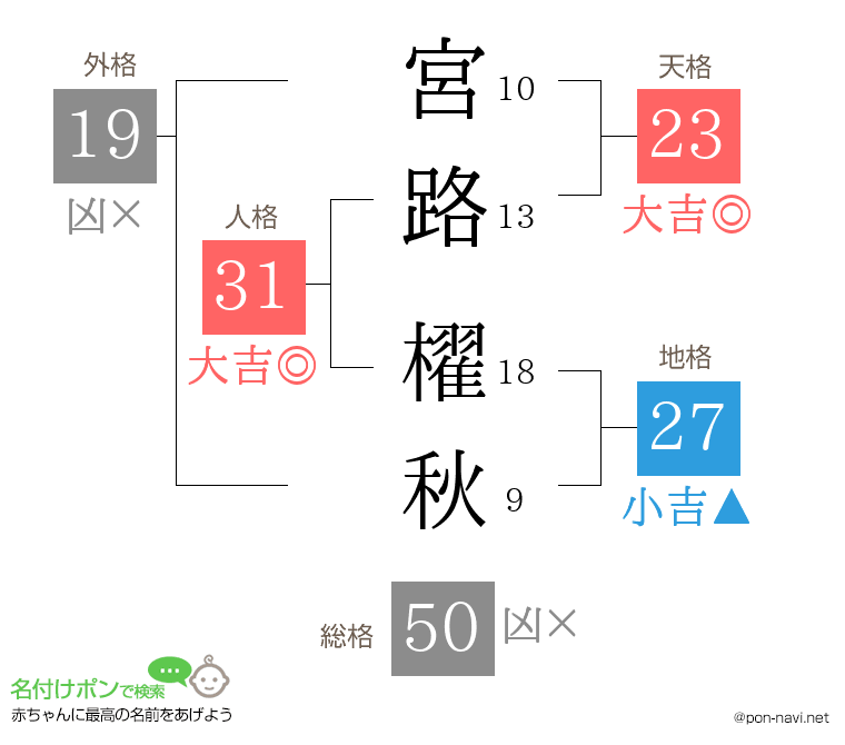 宮路 櫂秋さんの姓名判断結果