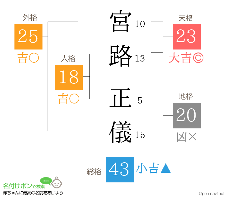 宮路 正儀さんの姓名判断結果