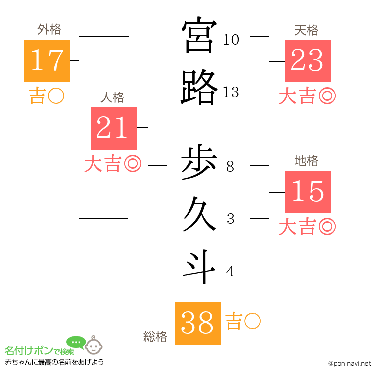 宮路 歩久斗さんの姓名判断結果