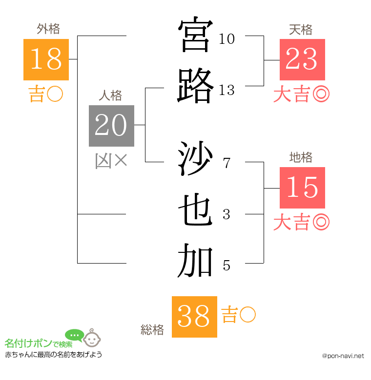 宮路 沙也加さんの姓名判断結果