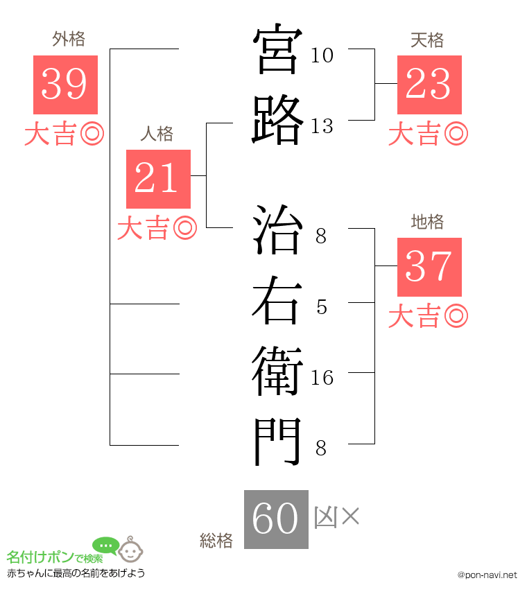 宮路 治右衛門さんの姓名判断結果