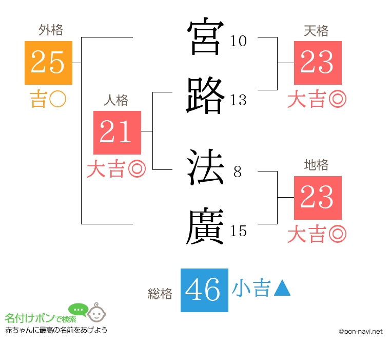 宮路 法廣さんの姓名判断結果