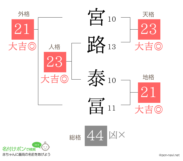 宮路 泰冨さんの姓名判断結果