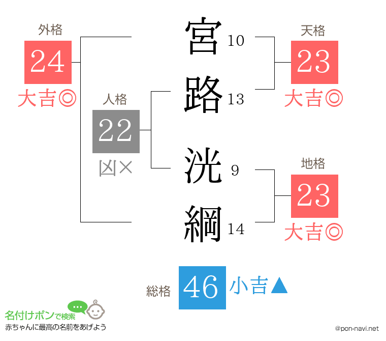 宮路 洸綱さんの姓名判断結果