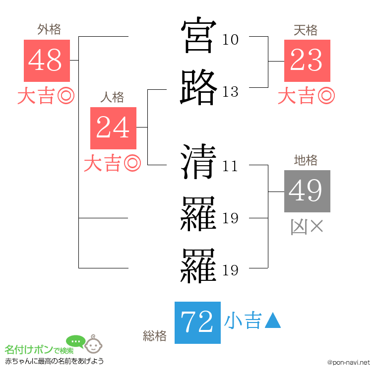 宮路 清羅羅さんの姓名判断結果