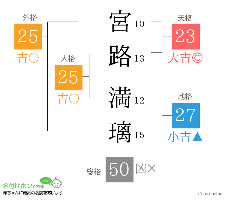 宮路 満璃さんの姓名判断結果