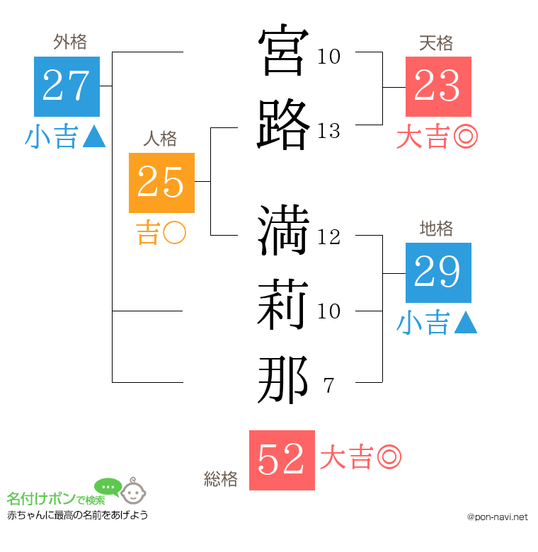 宮路 満莉那さんの姓名判断結果