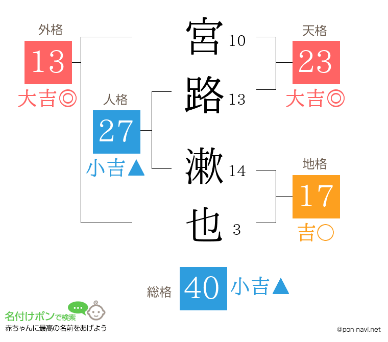 宮路 漱也さんの姓名判断結果