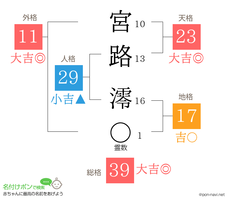 宮路 澪さんの姓名判断結果