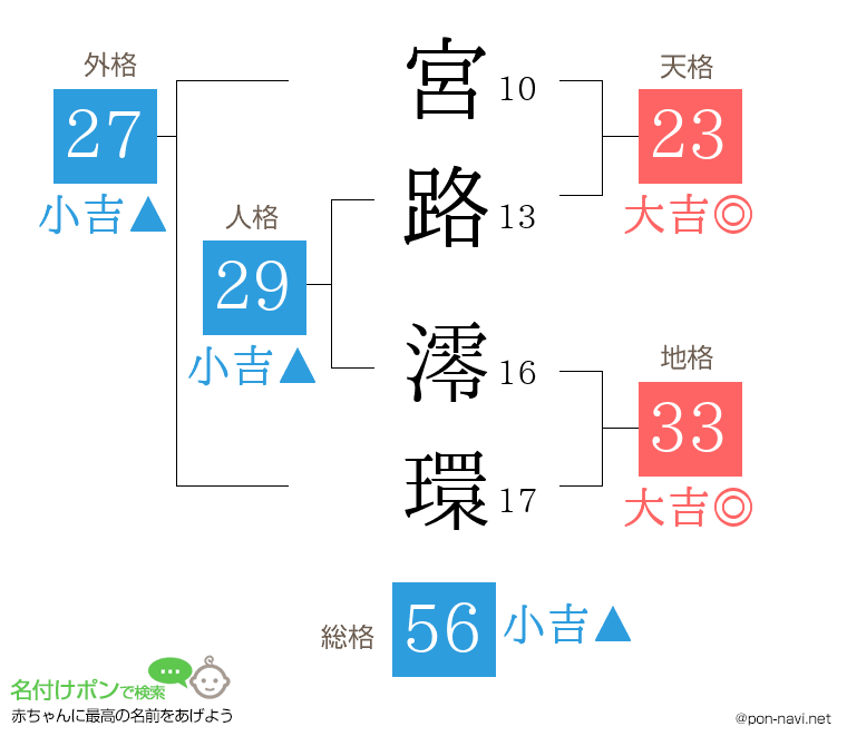 宮路 澪環さんの姓名判断結果