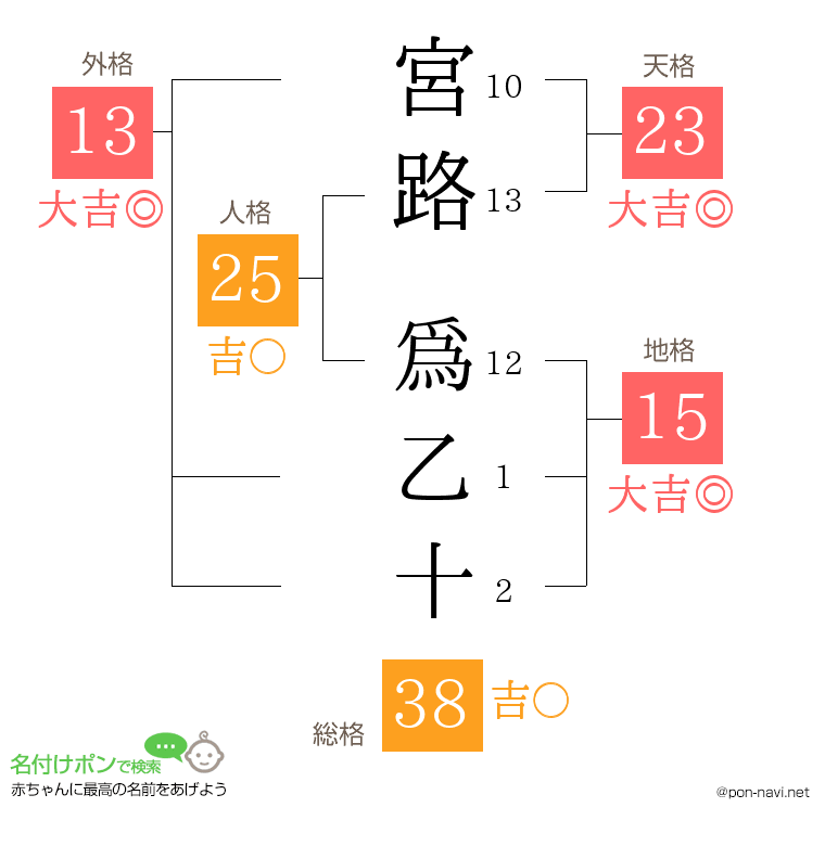 宮路 爲乙十さんの姓名判断結果