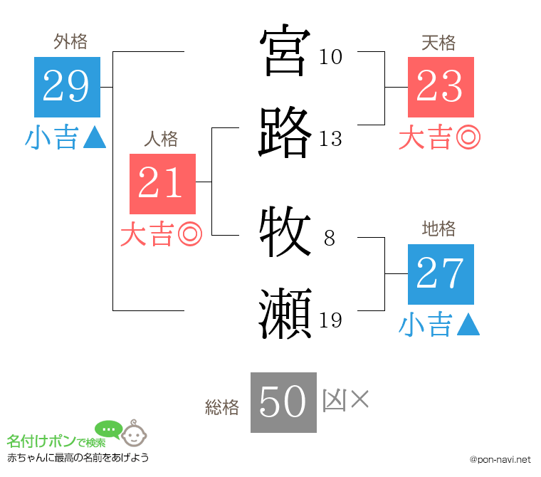 宮路 牧瀬さんの姓名判断結果